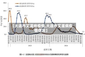 【大连市艾滋病疫情,大连市艾滋病疫情情况】